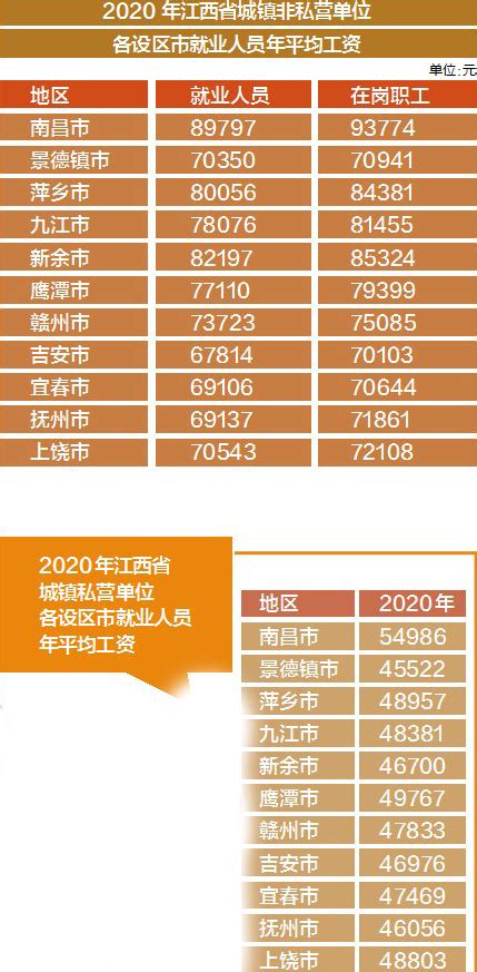 2020年江西省平均工资出炉-南昌新闻中心-大江网（中国江西网）