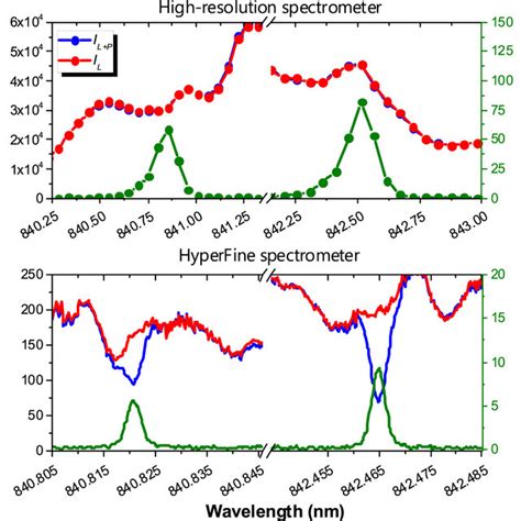 Image result for Optical Method