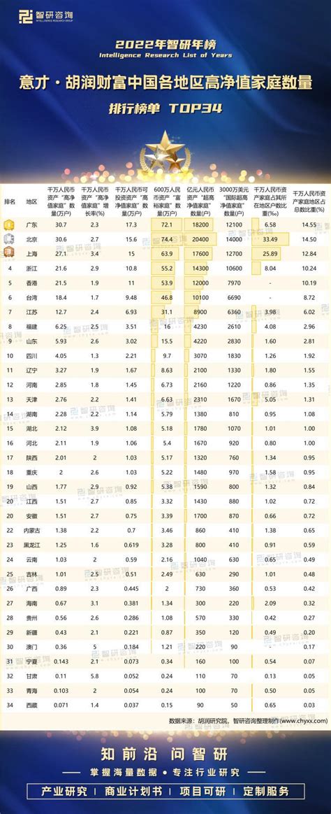 2022意才•胡润财富中国各地区高净值家庭数量排行榜：年榜TOP34详单_同花顺圈子
