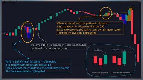 Three Bar Reversal Pattern MT4 | Buy Trading Indicator for MetaTrader 4