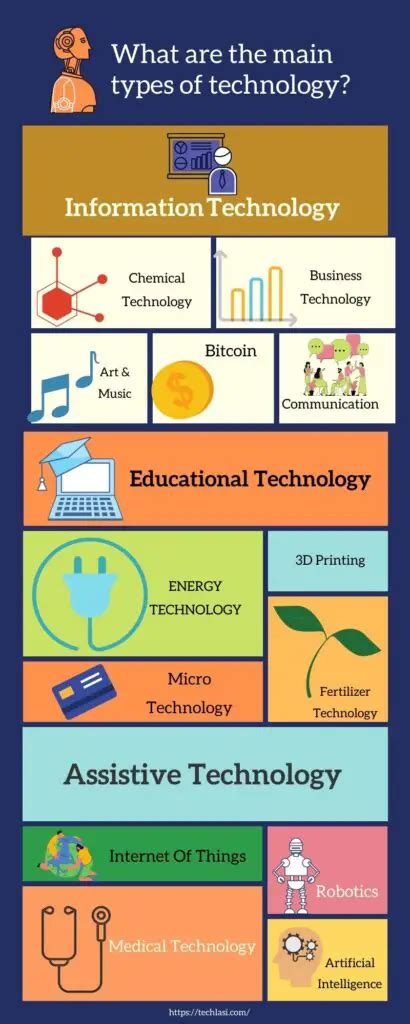 Technology Types 的图像结果