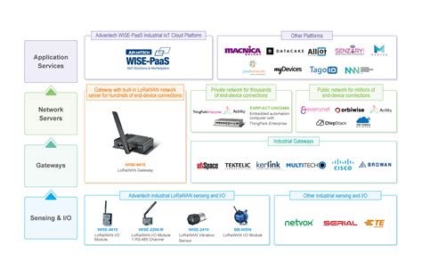 Advantech
