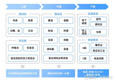 调味品行业解析 一、行业特点。1、小品种，大市场。调味品行业市场品类繁多，包括酱油、醋、味精、辣椒酱、蚝油、腌制品等众多细分行业。而调味 ...