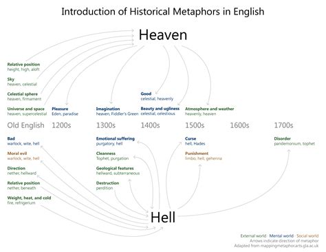 Visualizing historical English metaphors related to the Bible ...