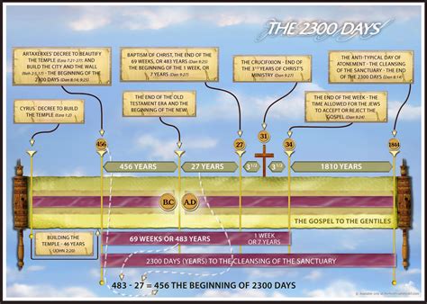 Chart of the 2300-Day prophecy of Daniel 8 & 9. | Bible study notebook ...