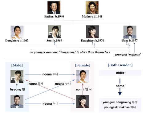 BigBang Lyrics More Korea: Honorifics
