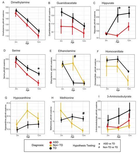 Investigating the Urinary Metabolome in the First Year of Life and Its ...