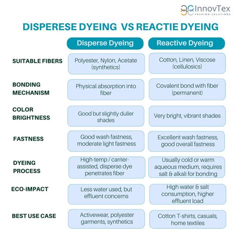 Understanding Disperse vs Reactive Dyes for Fabrics | Ankush K. posted ...
