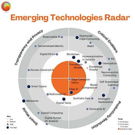 Emerging Technology Chart 的图像结果