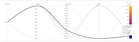 Optimal Deep Learning model selection using wandb.ai – Giga thoughts