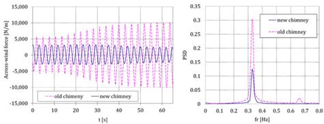 Performance of a TMD to Mitigate Wind-Induced Interference Effects ...