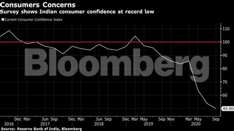Indian consumers brace for high inflation as they curb spending - The ...
