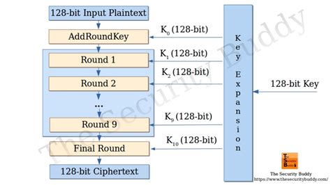Image result for AES Encryption Algorithm Example