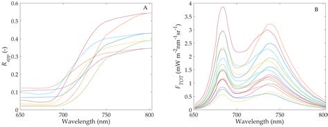 Sun-Induced Chlorophyll Fluorescence III: Benchmarking Retrieval ...