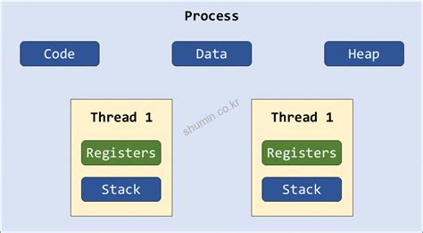 Image result for Process vs Thread