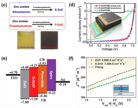 Efficient Planar Perovskite Solar Cells with ZnO Electron Transport Layer