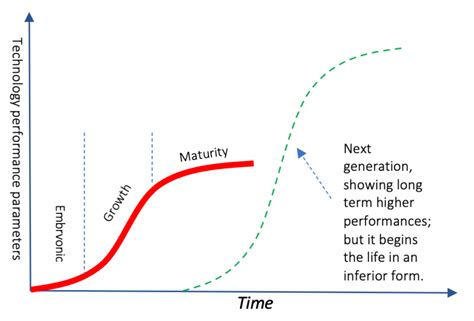 Technology Life Cycle Graph 的图像结果
