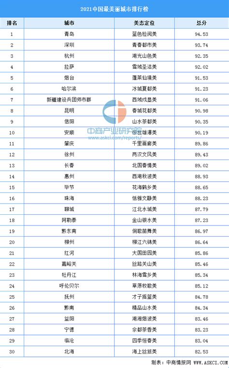 2022中国城市100强排名出炉 最新一二三线城市分级名单 - 中国旅游网