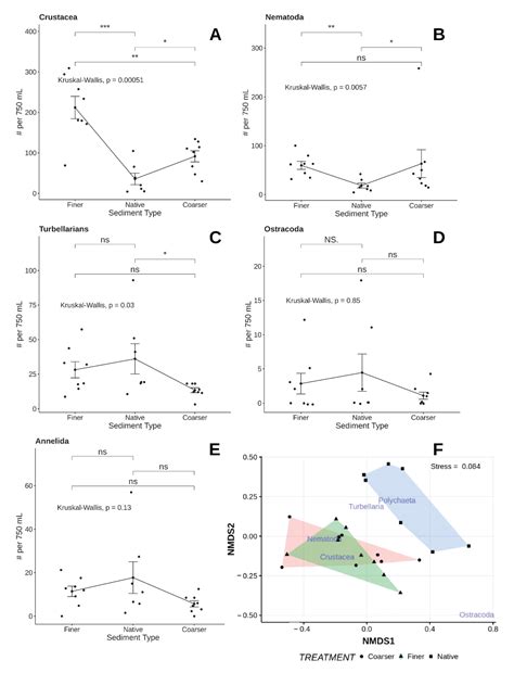 Nourished, Exposed Beaches Exhibit Altered Sediment Structure and ...