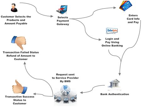 BMS Pvt Ltd., Recharge Platform for Mobiles and DTH