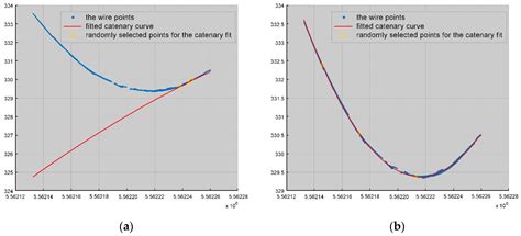 3D Reconstruction of Power Lines Using UAV Images to Monitor Corridor ...