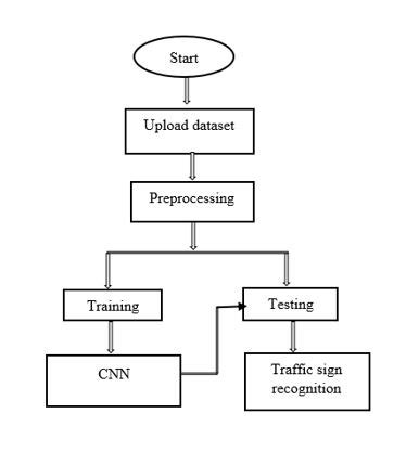 Image result for Traffic Sign Recognition Deep Learning