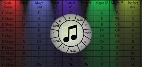 Image result for Musical Scale Notes