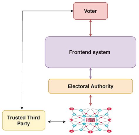 PVPBC: Privacy and Verifiability Preserving E-Voting Based on ...