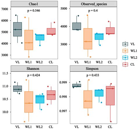 Soil Microbial Community Composition and Diversity Analysis under ...