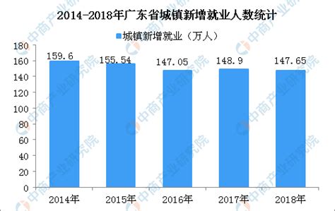 2018年广东省就业数据统计：城镇新增就业147.65万人 失业率降至2.41% （图）-中商情报网