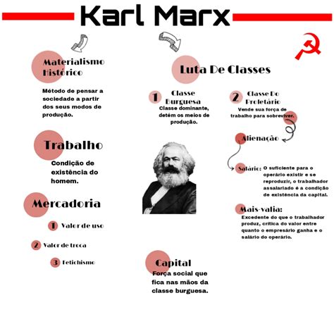 Mapa Mental Sobre Karl Marx - NAZAEDU