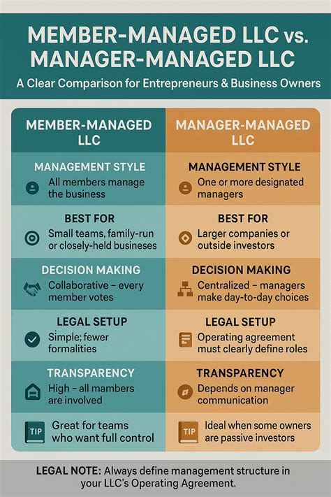 Member Managed LLC vs Manager Managed LLC in 2025
