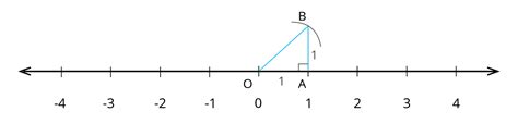 How to represent irrational number in number line — lesson. Mathematics ...