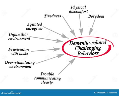 Dementia-related Challenging Behaviors Stock Illustration - Illustration of discomfort ...