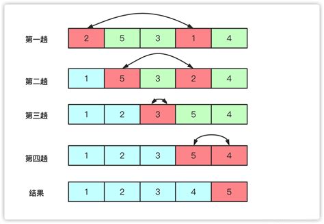 Java数组排序方法_动力节点Java培训