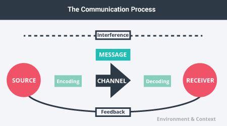 Communication Process Diagram 的图像结果