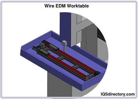 Comparisons, Considerations and Applications of Wire EDMs