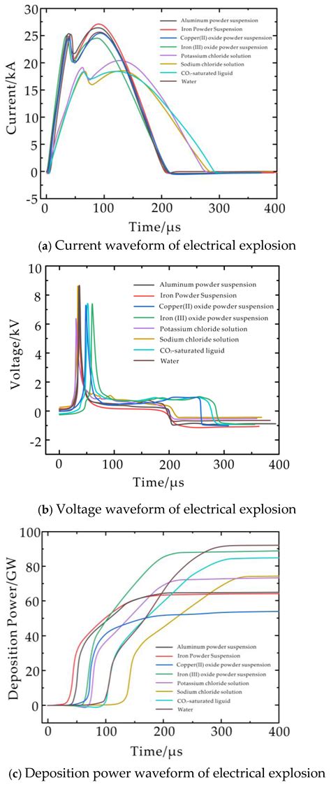 Study of the Effects of Different Dielectric Environments on the ...