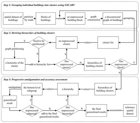Progressive Amalgamation of Building Clusters for Map Generalization ...