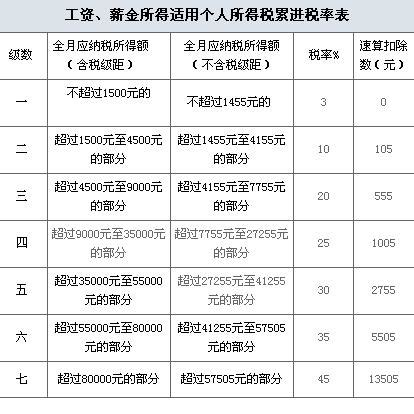 请问各个专业毕业后薪水排名？ - 知乎