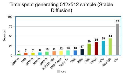 Image result for Stable Diffusion GPU Benchmark