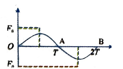A unidirectional force `F` varying with time `t` as shown in the Fig ...