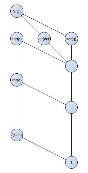 Normal Subgroups 的图像结果