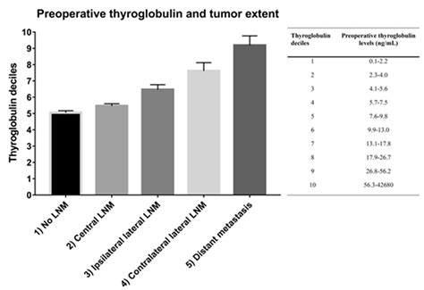 Thyroglobulin Antibody High Mean Cancer at Logan Lovelace blog