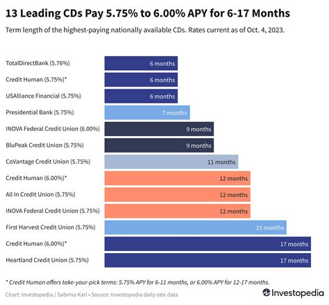 Cd Rates Today Penfed at Brooke Plume blog