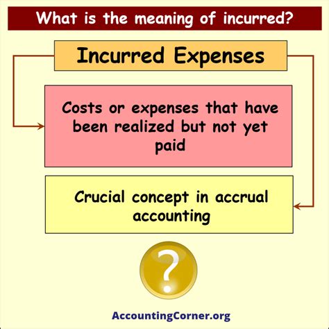 Incurred Meaning | Accounting Corner