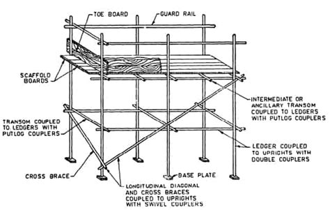 Scaffolding and its different types