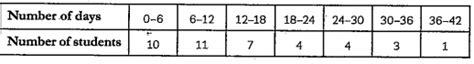 A class teacher has the following absentee record of 40 students of a ...