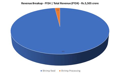 Avanti Feeds Ltd Stock Analysis December - 2024Insights