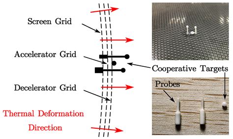 Grid Deformation Real-Time Measurement System of Ion Thruster Based on ...